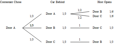 Tree Diagram of the problem