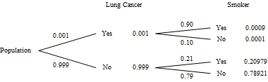 Tree Diagram of the problem