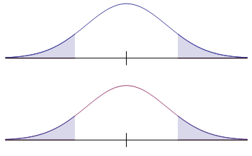 The probability of a type 1 error is equal to
 the area in the tails