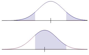 A large probability of a type 2 error occurs when the claim
 and the mean are close together