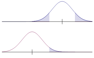 A small probability of a type 2 error occurs when the claim
 and the mean are far apart