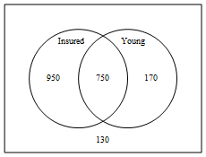 Venn diagram of the example