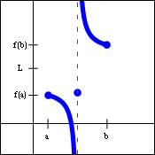 Graph of a non-continuous function on a closed interval